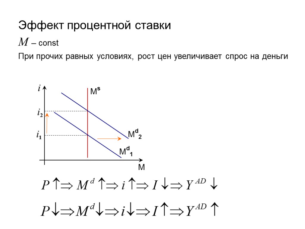 Md1 M Эффект процентной ставки М – const При прочих равных условиях, рост цен